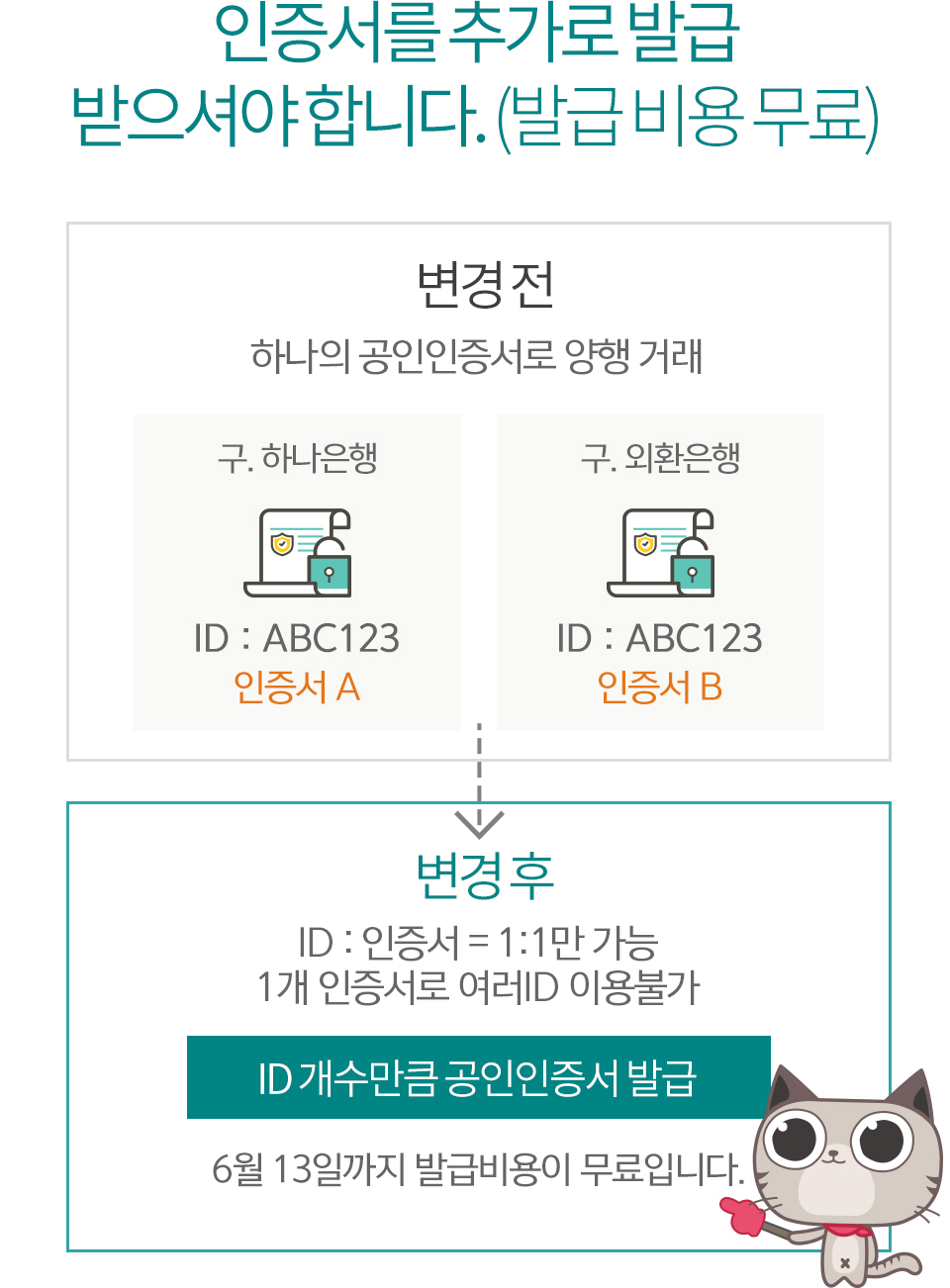 인증서를 추가로 발급받으셔야 합니다.(발급비용무료)